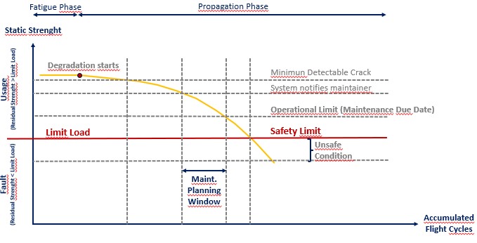 Graph illustrating the principles of Condition-Based Maintenance (CBM) for structures, showing how maintenance actions are triggered based on the condition and data of structural components, enabling proactive maintenance. 