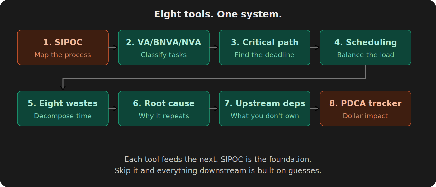 Sequential flow of eight Lean Six Sigma tools applied to month-end close: SIPOC, value classification, critical path, resource scheduling, eight wastes, root cause analysis, upstream dependencies, and PDCA improvement tracker.