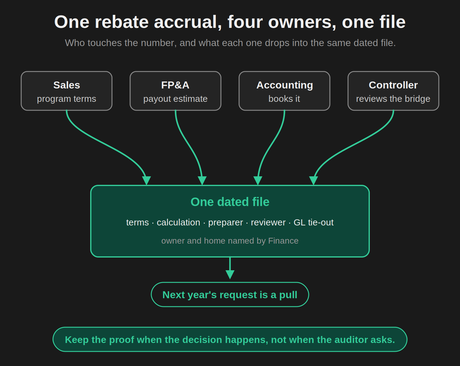 Four owners of one rebate accrual in a row: Sales confirms the program terms, FP&A estimates the payout, Accounting books it, the Controller reviews the bridge. Four connectors converge into one dated file holding five fields: terms, calculation, preparer, reviewer, GL tie-out, with the owner and the home named by Finance. An arrow leads from the file to the result: next year's request is a pull. Takeaway: Keep the proof when the decision happens, not when the auditor asks.