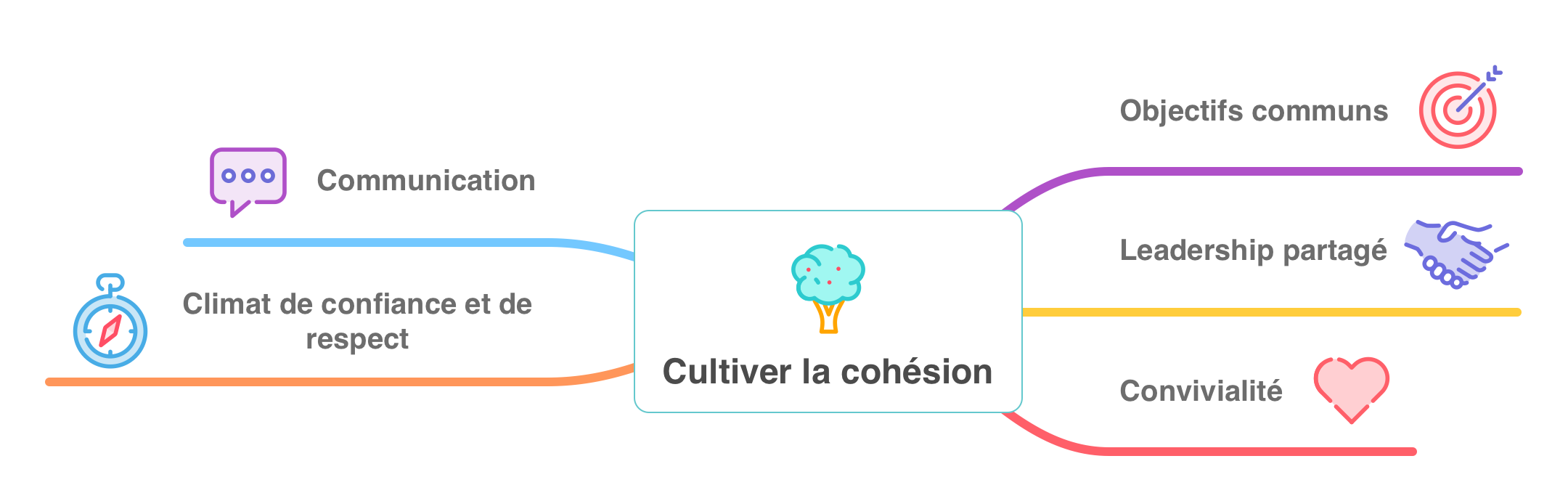 Les 5 clés de la cohésion d'équipe