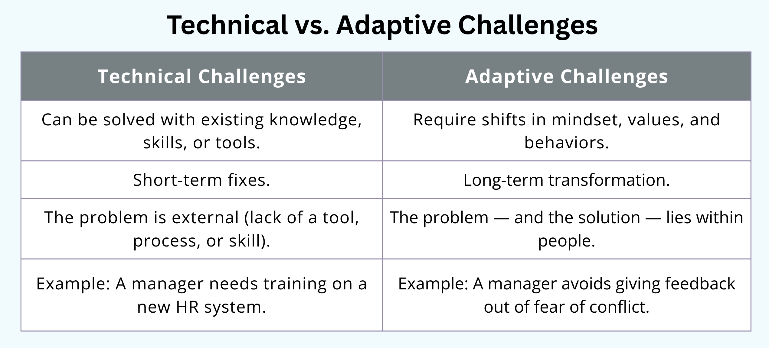 Table showing difference between technical & adaptive challenges.