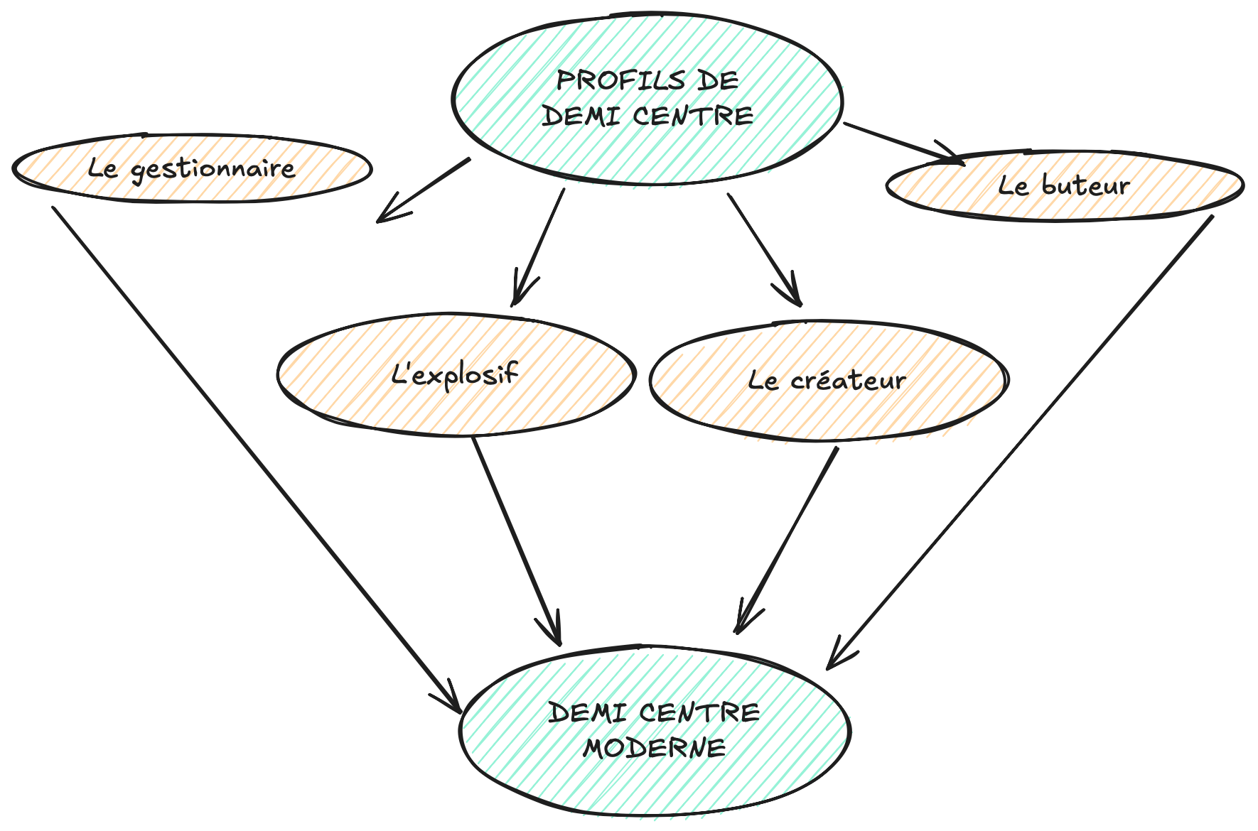 Les demi centre modernes