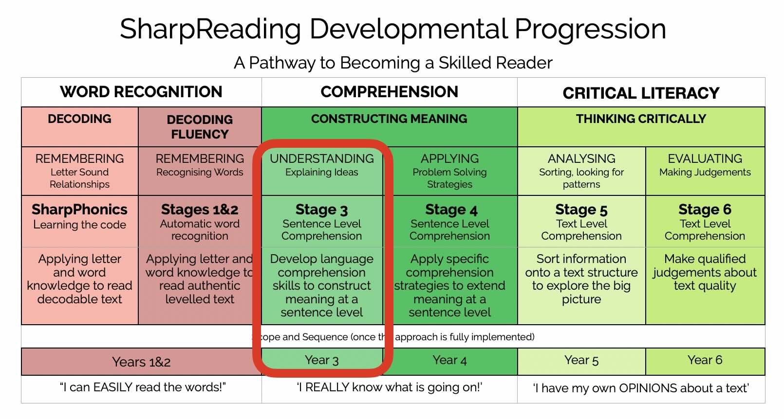 SharpReading Developmental Progression