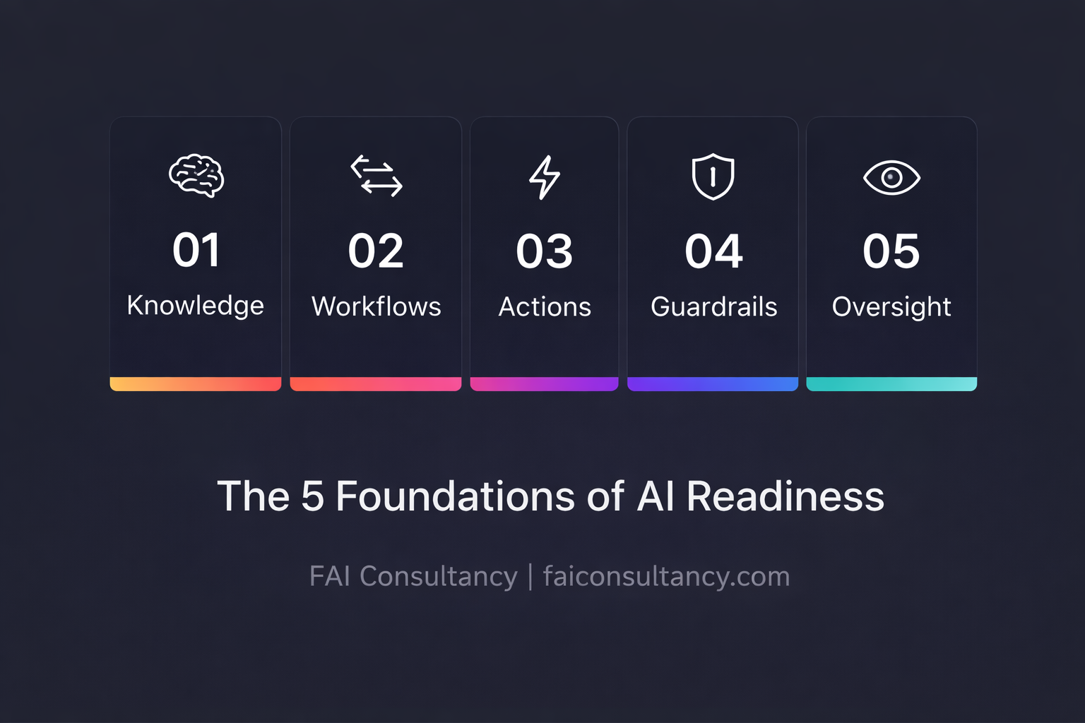 Graphic showing the 5 levels of AI readiness in hospitality businesses
