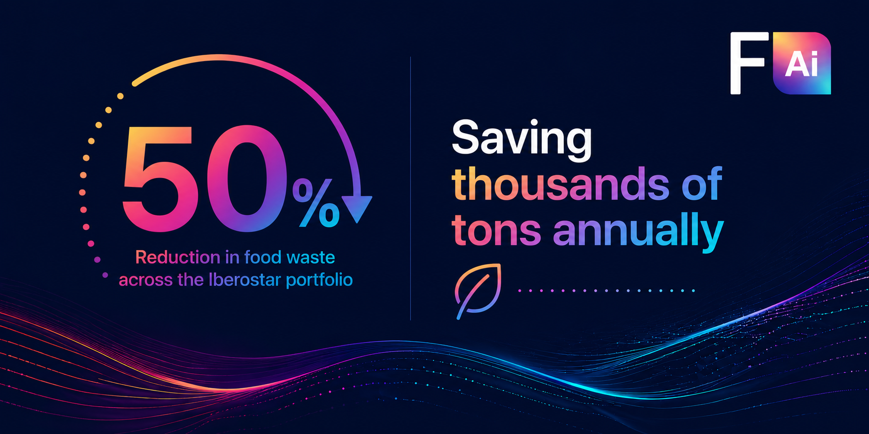 Graphic showing 50% reduction in food waste across the Iberostar portfolio, saving thousands of tons annually