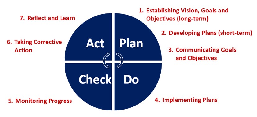 Hoshin Kanri process diagram illustrating a cyclical approach to strategic planning and continuous improvement. 