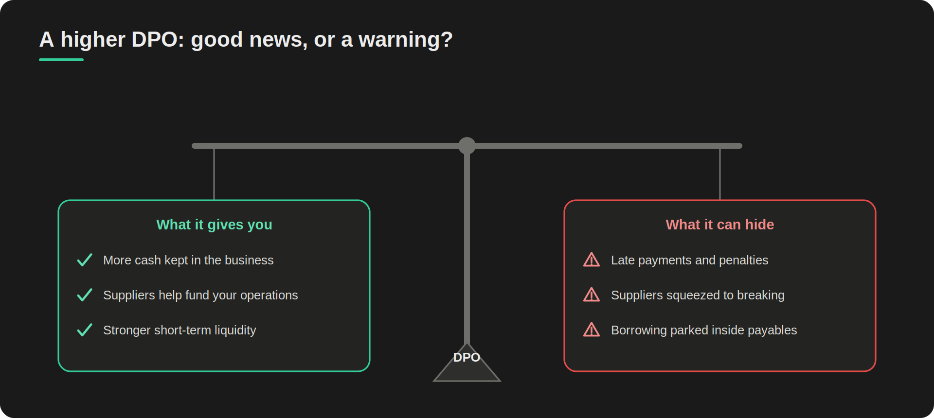 A level balance scale with DPO at the fulcrum. The left pan, what a higher DPO gives you: more cash kept in the business, suppliers funding operations, stronger short-term liquidity. The right pan, what it can hide: late payments and penalties, suppliers squeezed to breaking, borrowing parked inside payables.