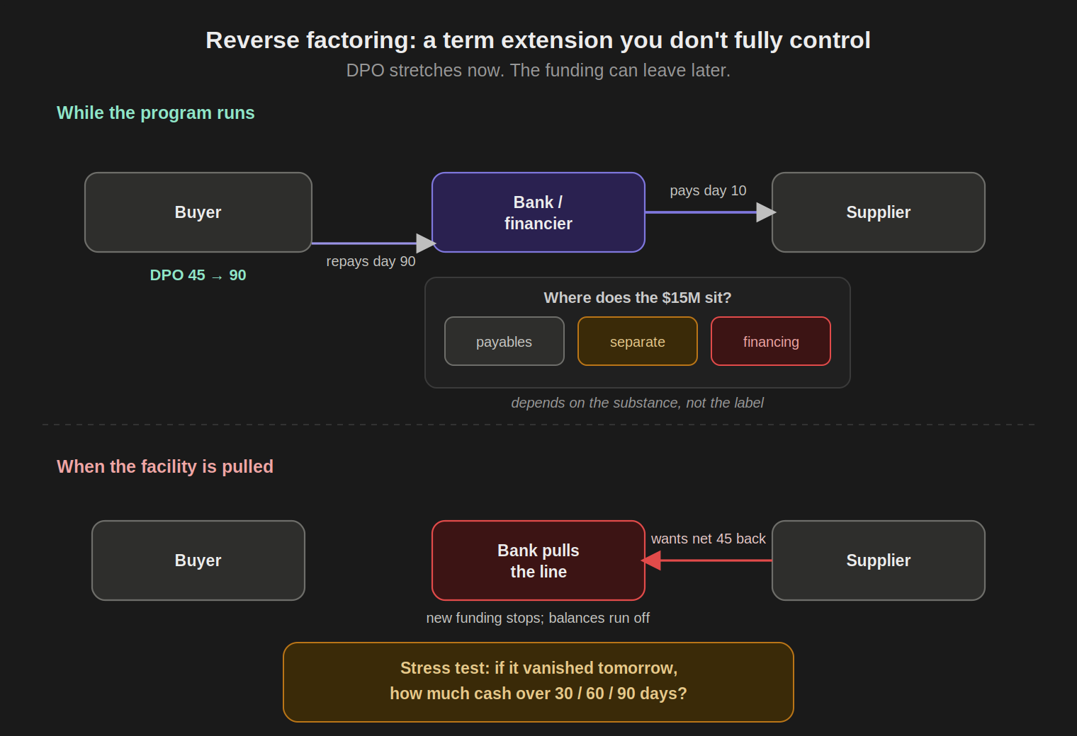 A two-panel flow of reverse factoring: a bank pays the supplier early while the buyer repays later and stretches DPO, the financed balance flagged as payables, separate line, or financing depending on substance, then the facility is pulled and the term extension has to be replaced.