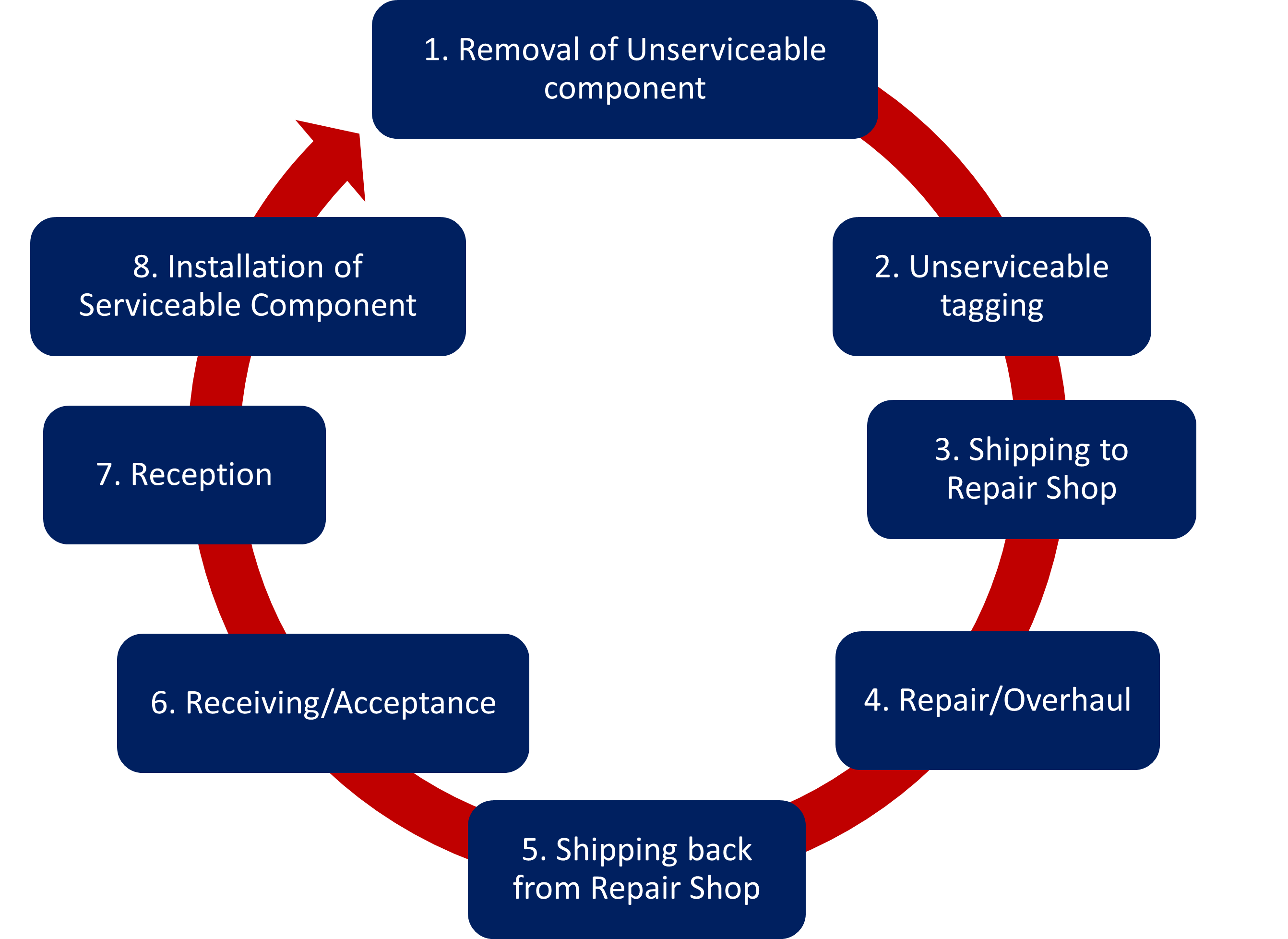 Component Repair Cycle