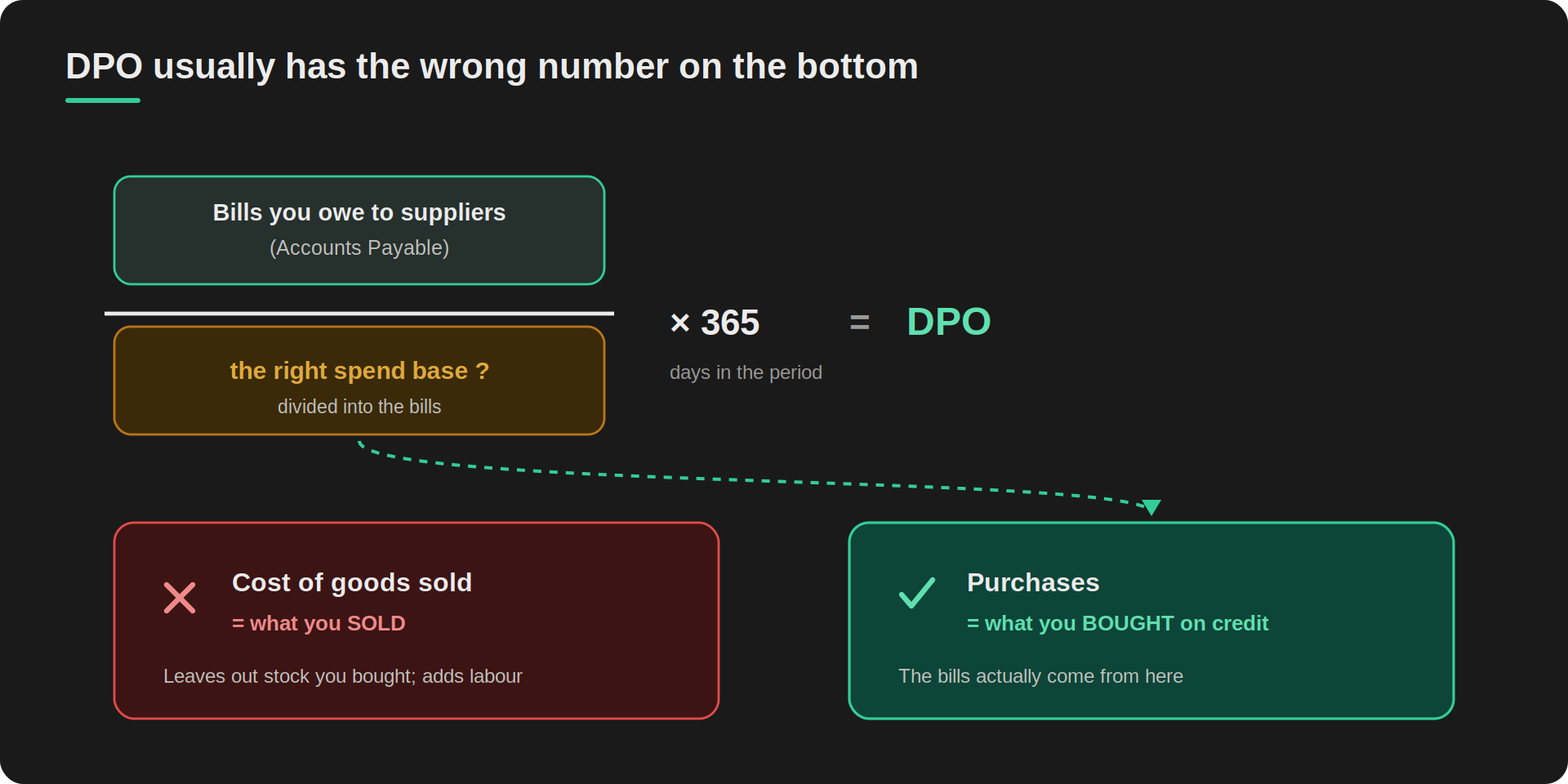 A fraction showing accounts payable divided by a spend base, times 365, equals DPO. Two answer cards beneath: cost of goods sold (what you sold) is marked wrong with a red cross; purchases (what you bought on credit) is marked correct with a teal check as the real source of the bills.
