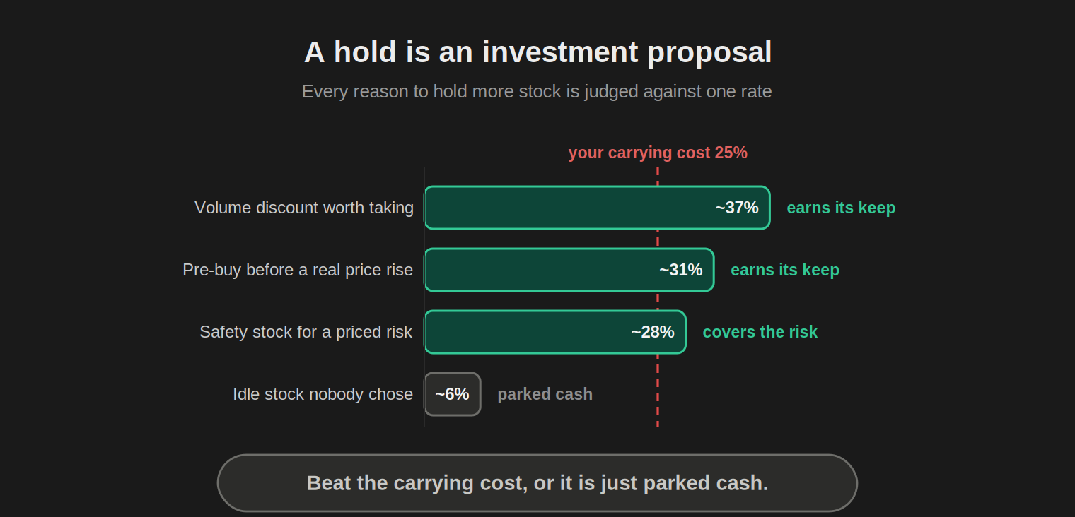 A horizontal bar chart. Four candidate holds are measured against a dashed vertical line at 25%, the carrying cost. A volume discount worth taking (about 37%), a pre-buy before a real price rise (about 31%), and safety stock for a priced risk (about 28%) all clear the line and earn their keep. Idle stock nobody chose (about 6%) falls well short and is parked cash.