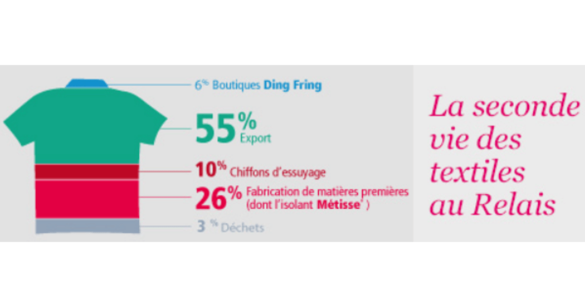 Infographie du relais sur ce que deviennent les textiles après collecte, en pourcentages.