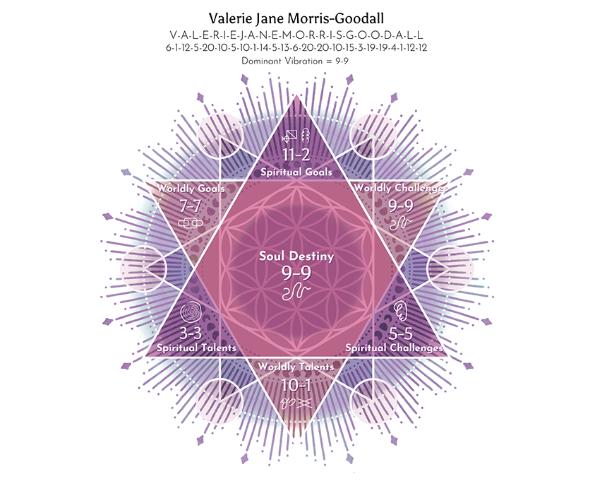 The Soul Plan Numerology Chart for Jane Goodall