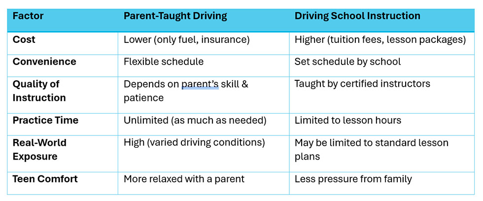Parent taught driving vs driving school