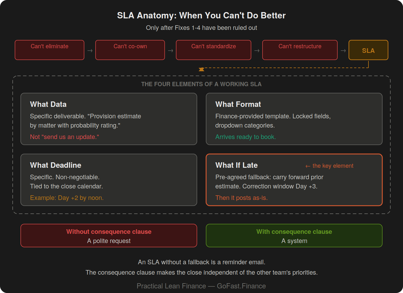 A top row of four dark red boxes showing fixes ruled out: can't eliminate, can't co-own, can't standardize, can't restructure, followed by an amber SLA destination box. A dashed border groups the four SLA elements below under the heading "The four elements of a working SLA." What Data and What Format boxes are gray with red and green annotations. What Deadline is amber. What If Late has a coral border with the label "the key element" and shows the fallback: carry forward prior estimate, correction window Day +3, then it posts as-is. A bottom comparison contrasts "Without consequence clause: a polite request" against "With consequence clause: a system."
