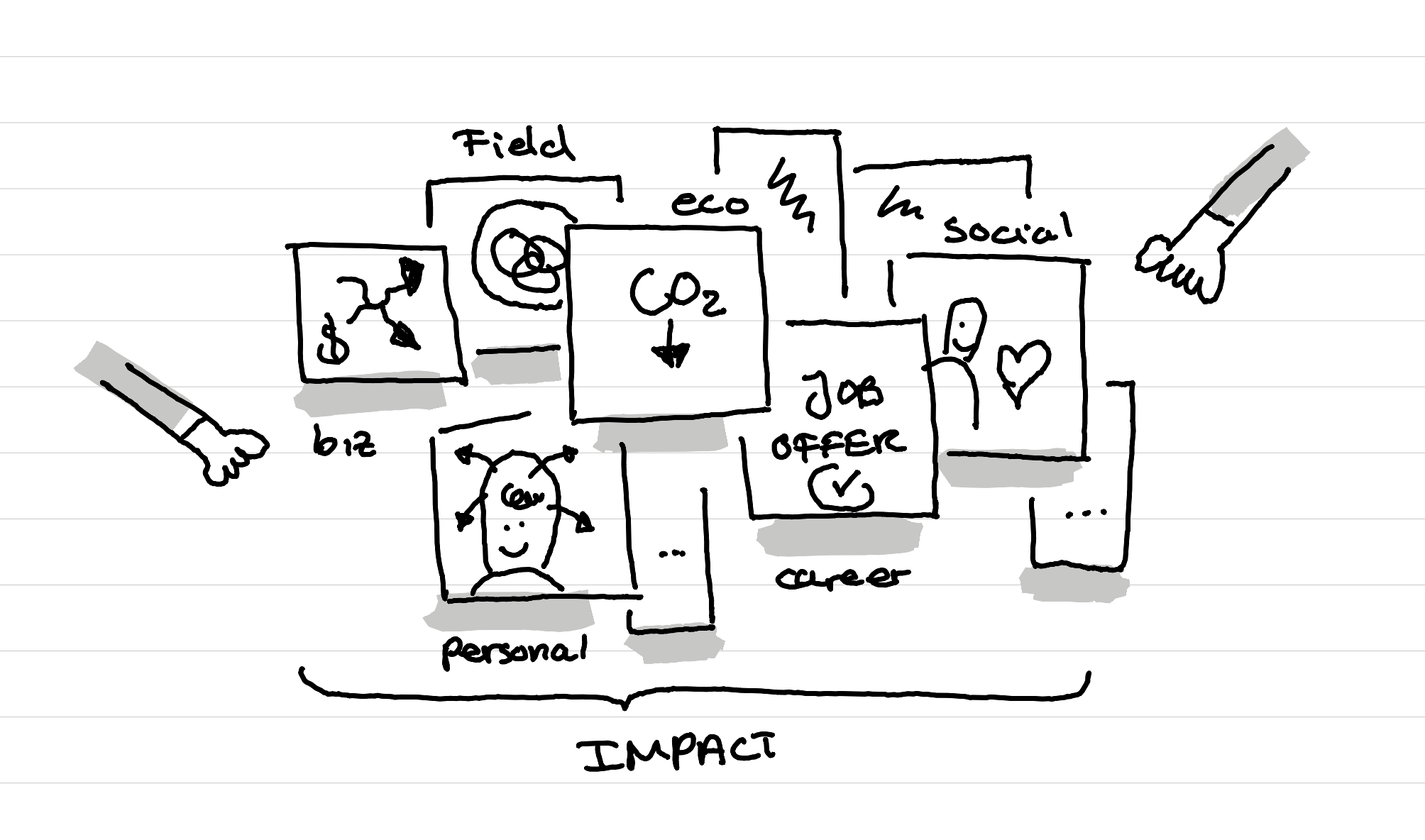 An illustration showing categories of impact for student service design projects - field - business - eco - social -career - personal - etc