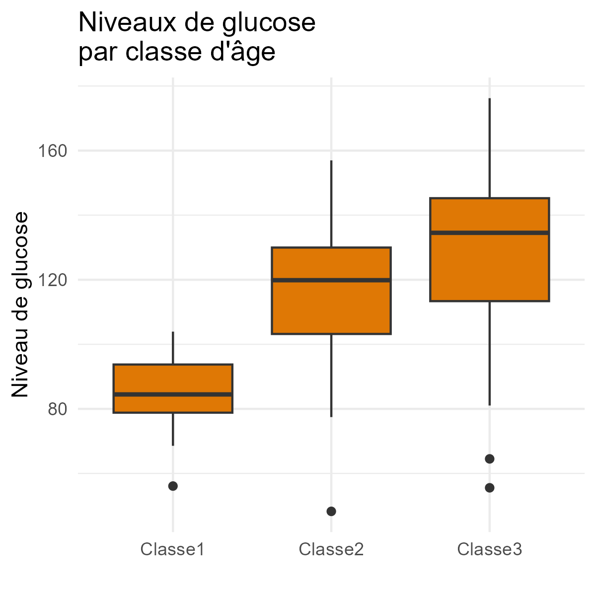 comparaison du niveau de glucose de 3 classes d'âge