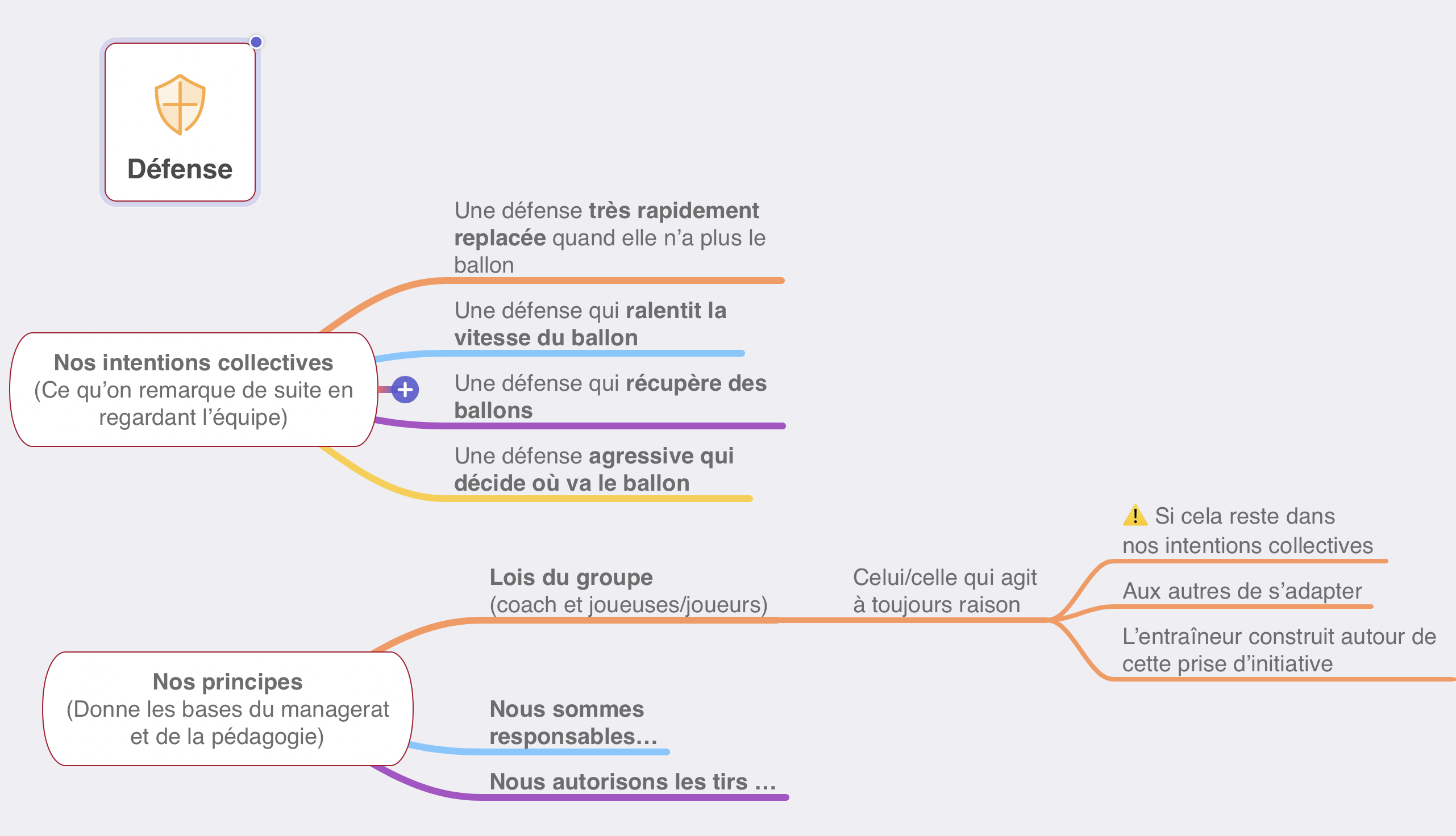 Intentions et principes
