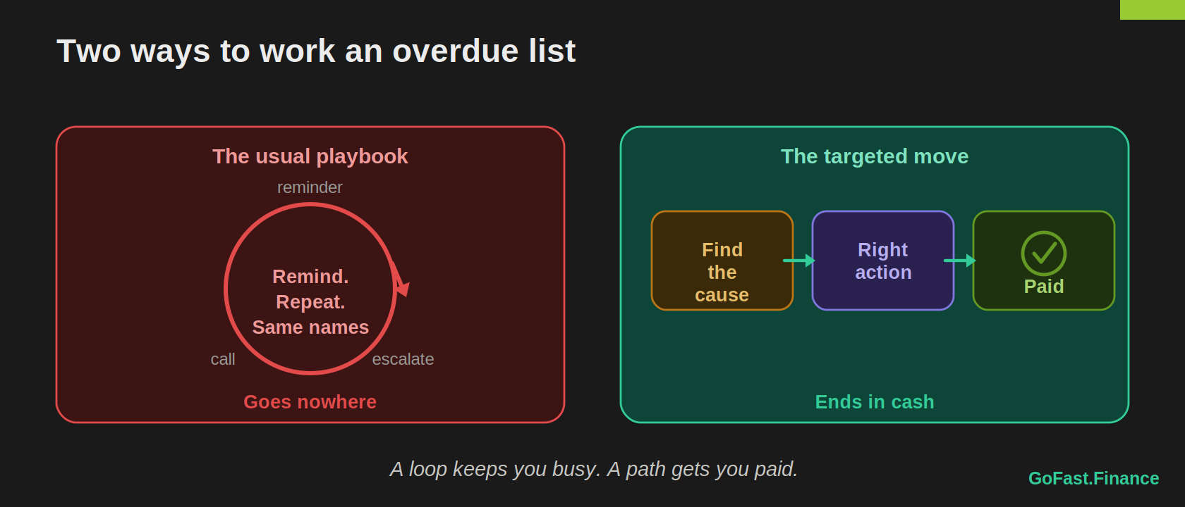 Two panels. Left, a circular loop labelled remind, escalate, call that returns to the same customers and goes nowhere. Right, a straight three-step path from find the cause to right action to paid.