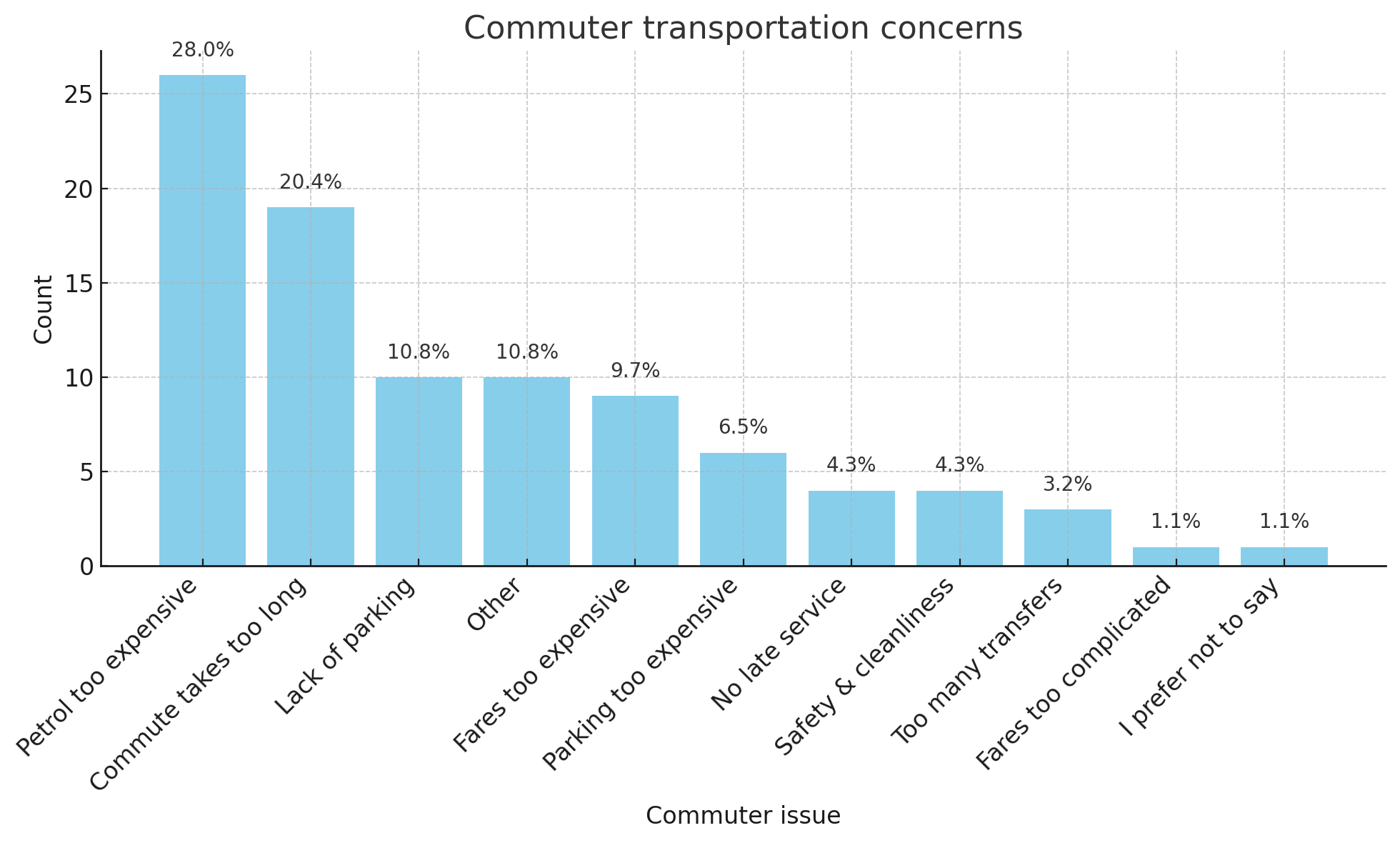 Commuter transport concerns