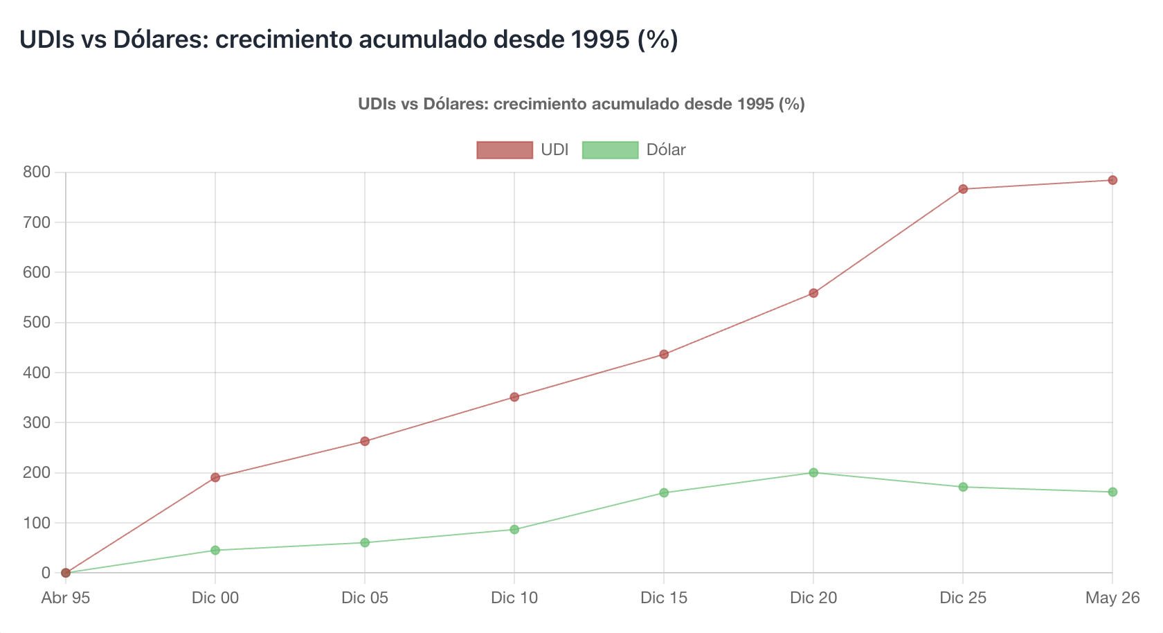 Gráfica comparando el crecimiento de UDIs y tipo de cambio USD/MXN indexados desde abril de 1995 hasta mayo de 2026, base 100. Las UDIs crecieron 784% frente al 162% del dólar en 31 años. Fuente: Banco de México.