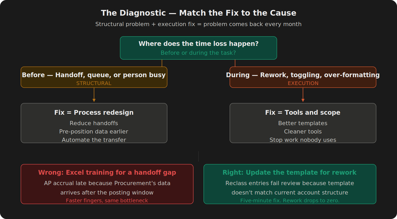 Decision tree starting with the question 'Where does the time loss happen?' branching left to structural (process redesign) and right to execution (tools and scope). Bottom shows two example boxes: wrong fix (Excel training for a handoff gap, red) and right fix (update template for rework, green).
