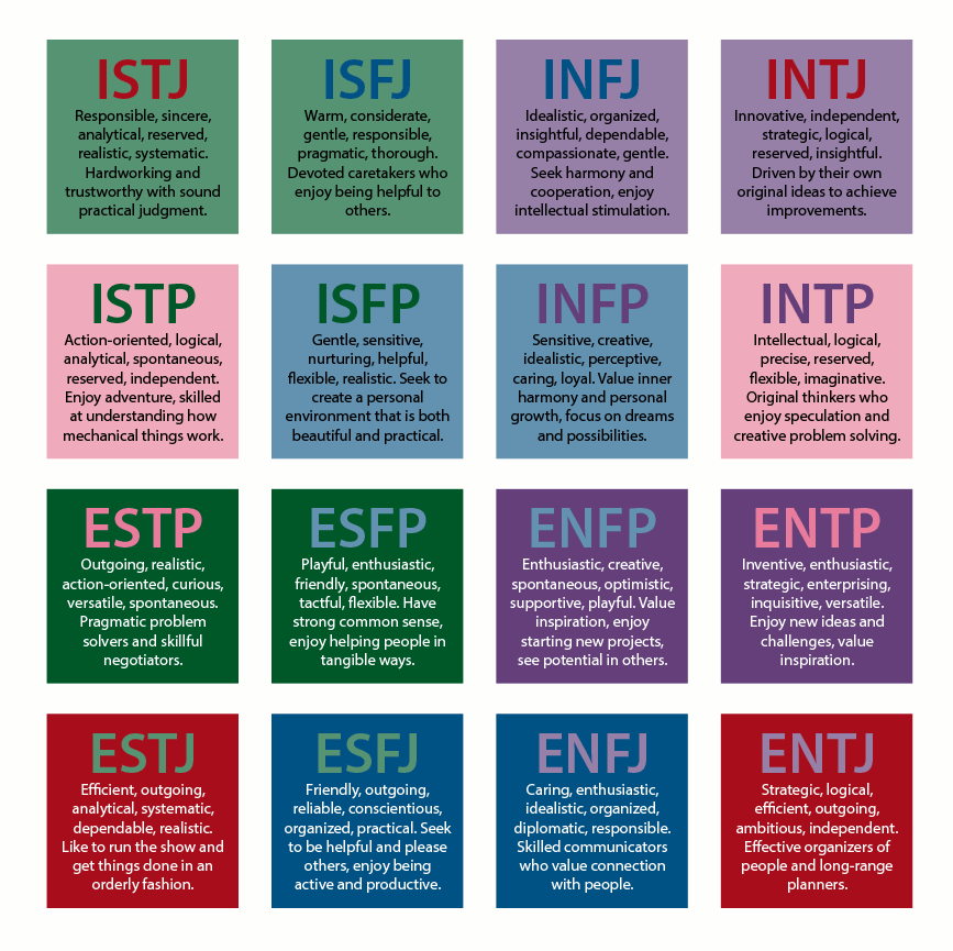 The 16 combinations of the MBTI