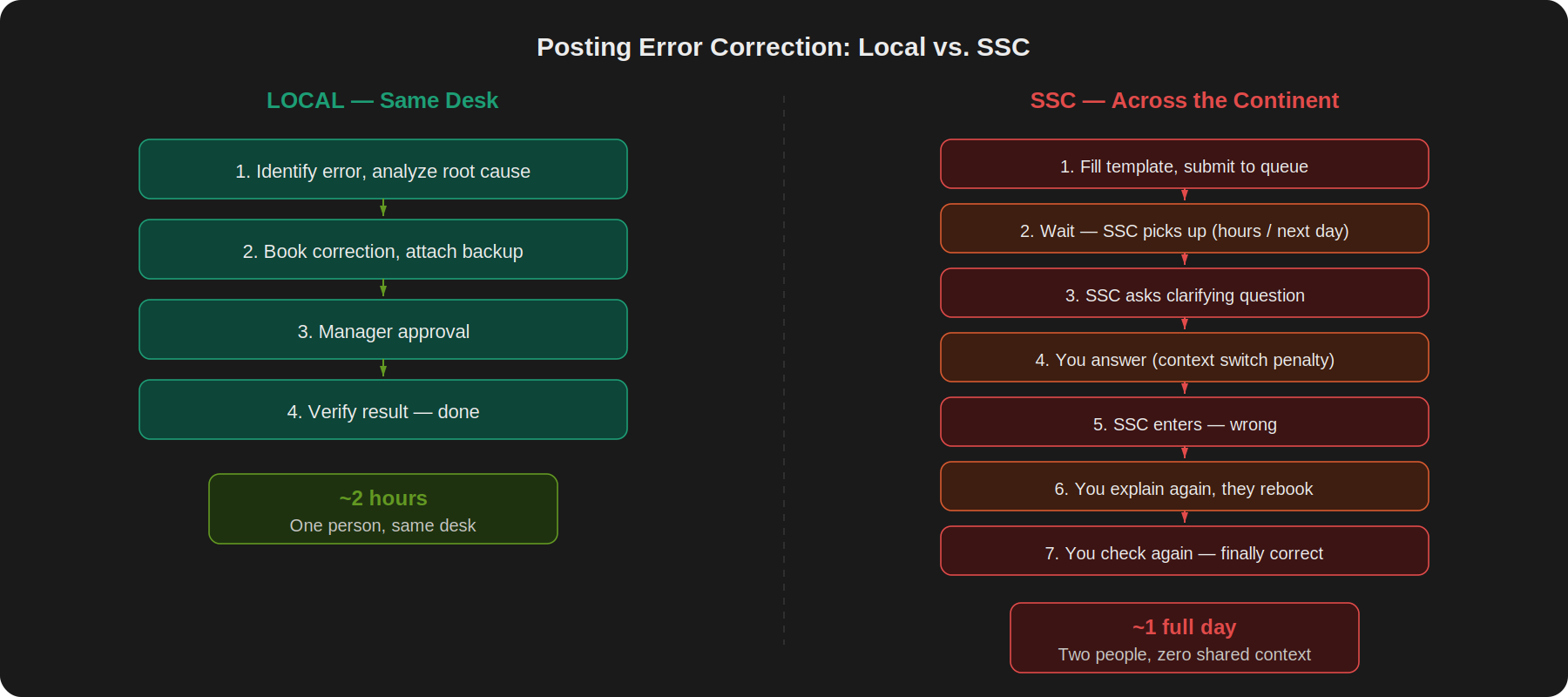 Side-by-side comparison of a posting error correction. Left side shows four green steps completed locally at the same desk in approximately two hours. Right side shows seven red steps routed through an SSC: template submission, queue wait, clarifying question, context switch, wrong entry, re-explanation, and final verification, taking a full day.