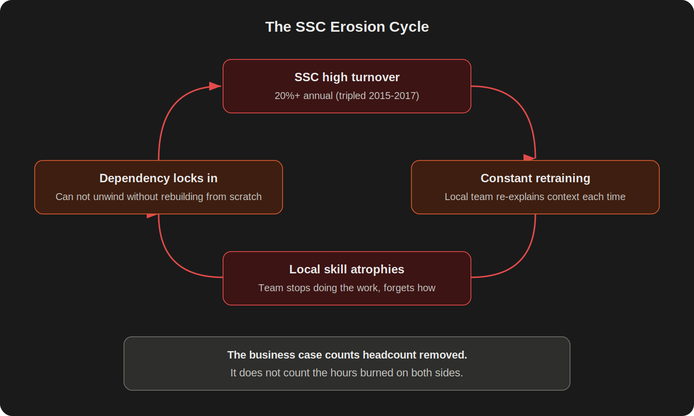 Four-box cycle diagram showing the SSC erosion loop: high turnover (20%+ annual, tripled 2015-2017) leads to constant retraining, which causes local skill atrophy, which locks in dependency that cannot be unwound without rebuilding from scratch, which feeds back into turnover. A callout box below states that the business case counts headcount removed but not the hours burned on both sides.