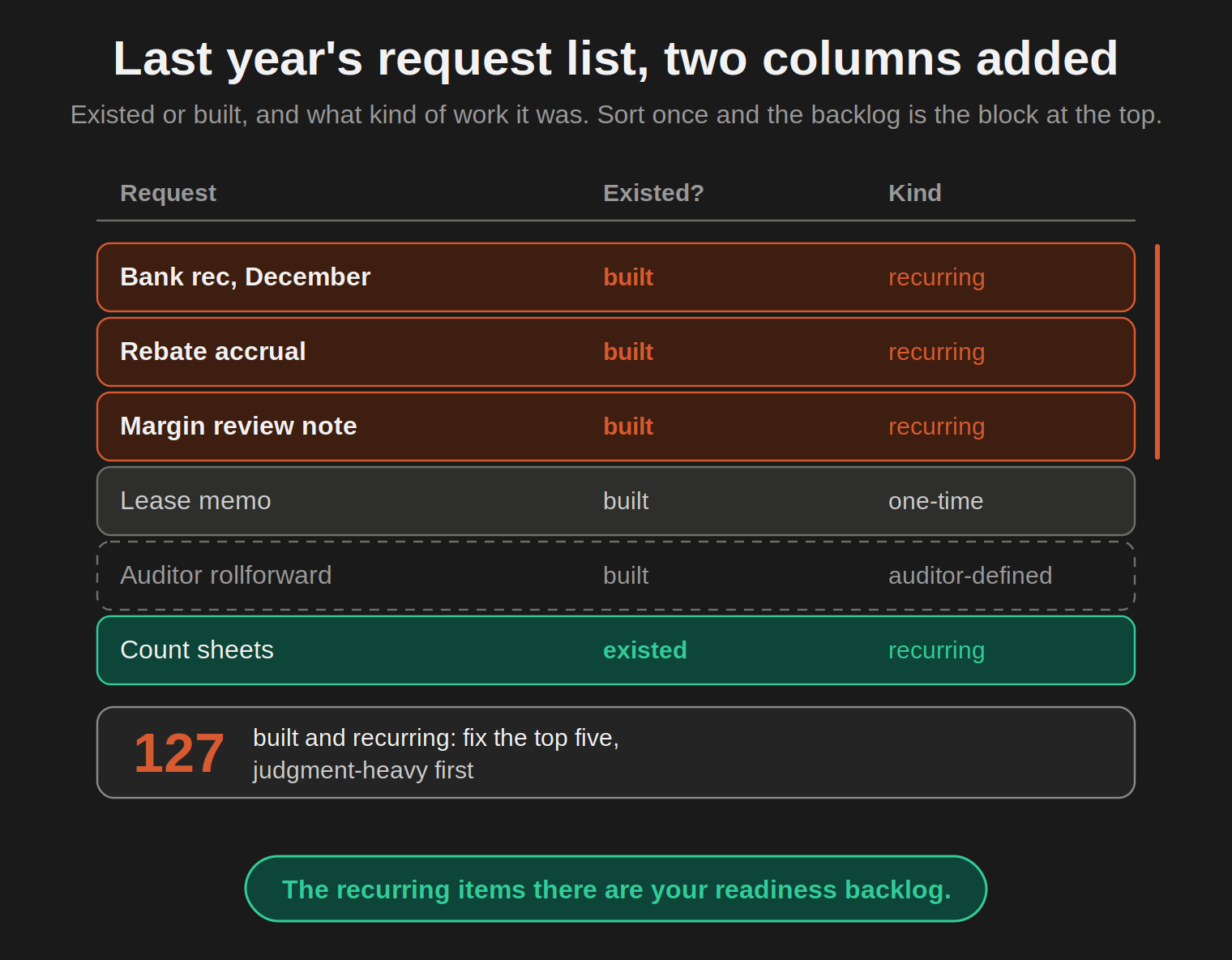 Last year's audit request list drawn as a table with two added columns, existed or built, and kind of work, sorted once. Three rows at the top are built and recurring, the readiness backlog: bank reconciliation for December, rebate accrual, margin review note. Below them a lease memo, built and one-time; then an auditor-format rollforward, built and auditor-defined, set aside; then inventory count sheets, which existed. A summary line reads 127 built and recurring, fix the top five, judgment-heavy first. Takeaway: The recurring items there are your readiness backlog.