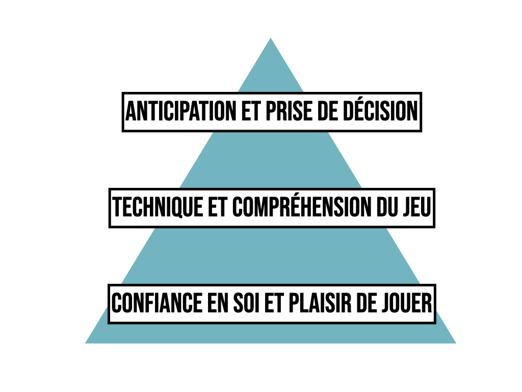 Pyramide de la formation du gardien