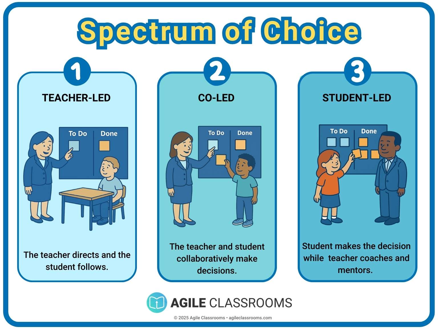 Illustration of the Spectrum of Choice in an Agile Classroom, showing progression from teacher-led to co-led to student-led learning decisions.
