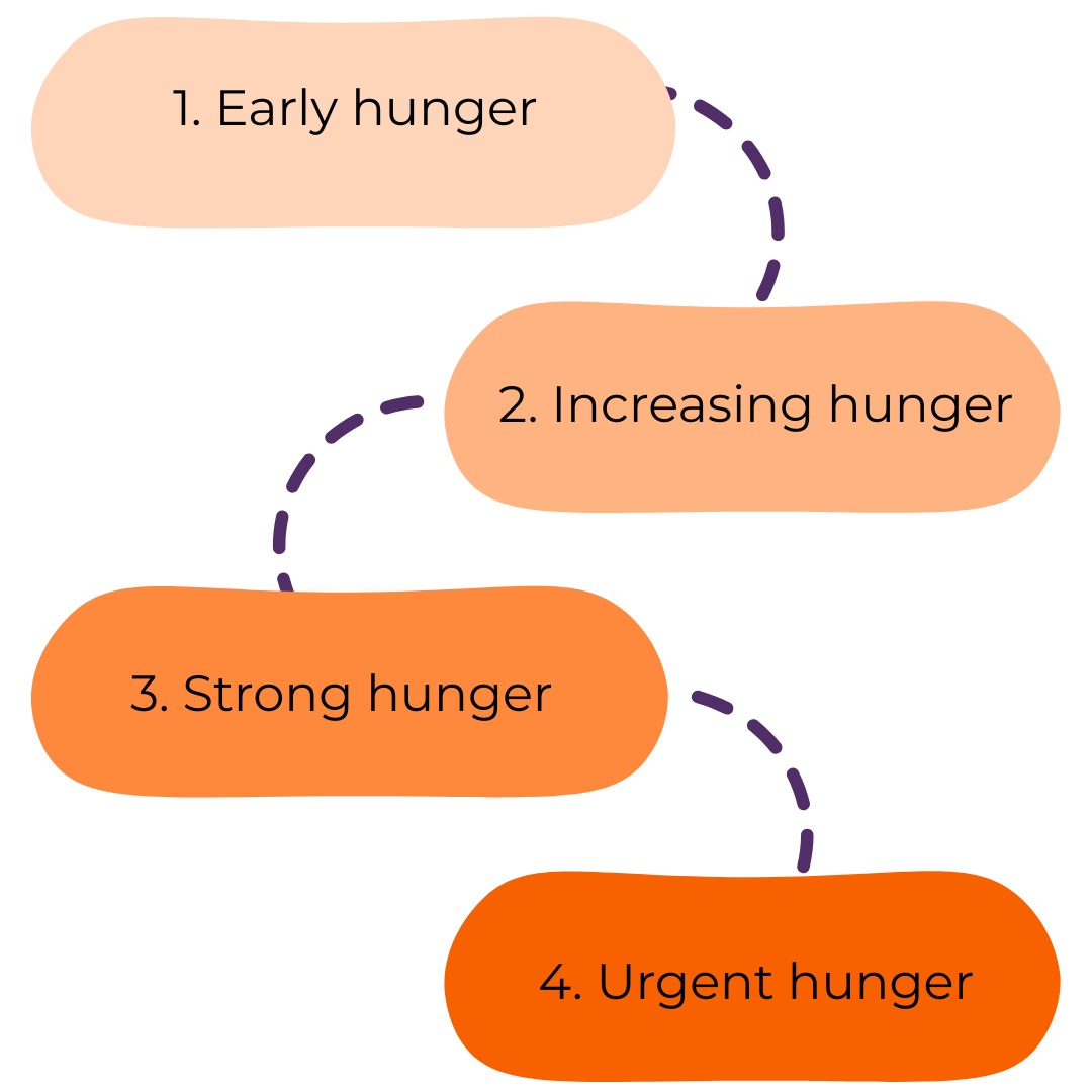 Different types of hunger