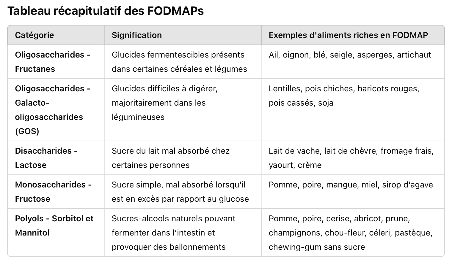 fodmap définition