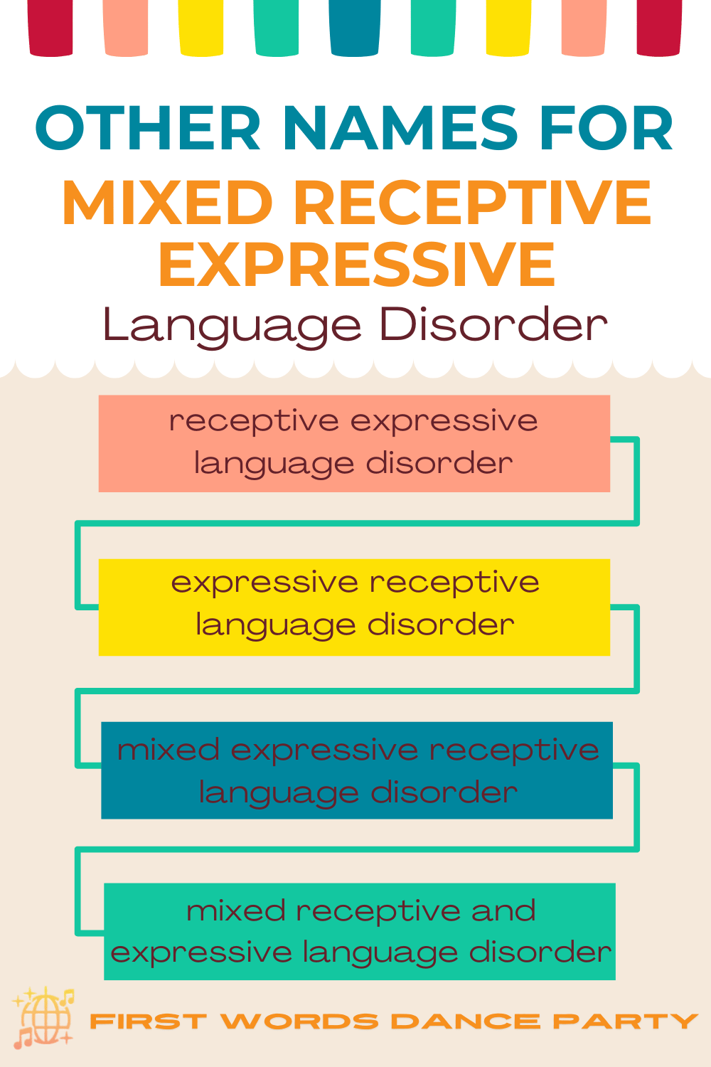 An infographic that lists different terms for mixed receptive expressive language disorder.