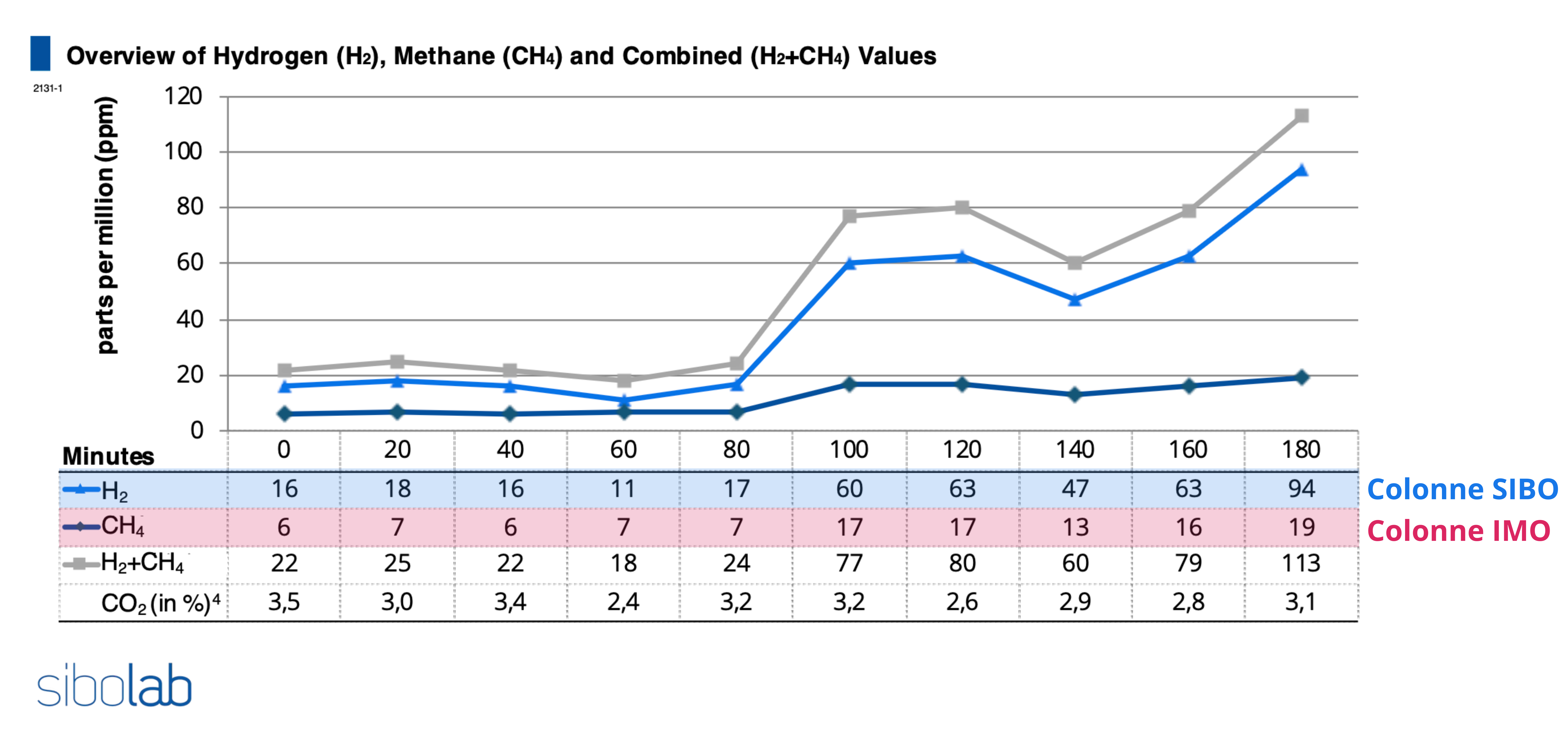 résultat test respiratoire sibo imo