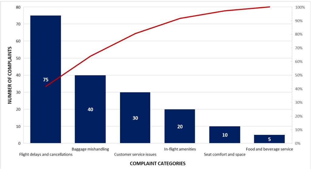 Pareto chart showing the frequency and cumulative percentage of quarterly passenger complaints, highlighting that a small number of complaint categories—such as delays, poor communication, and baggage issues—account for the majority of total complaints.