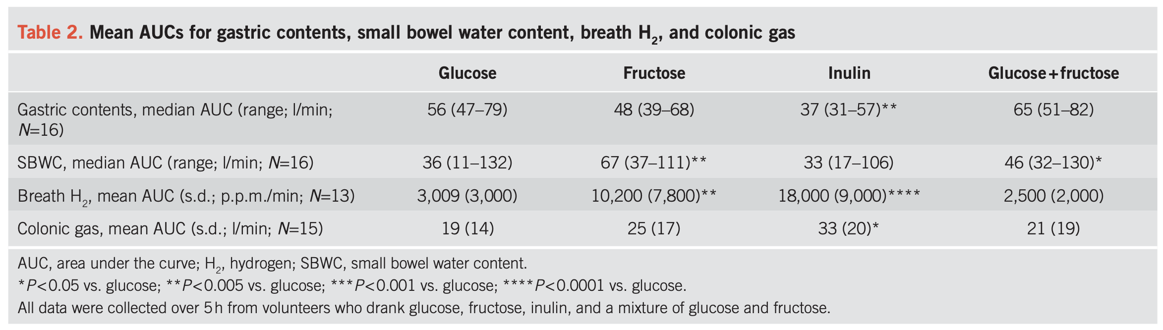 régime FODMAP fructanes et ballonnements