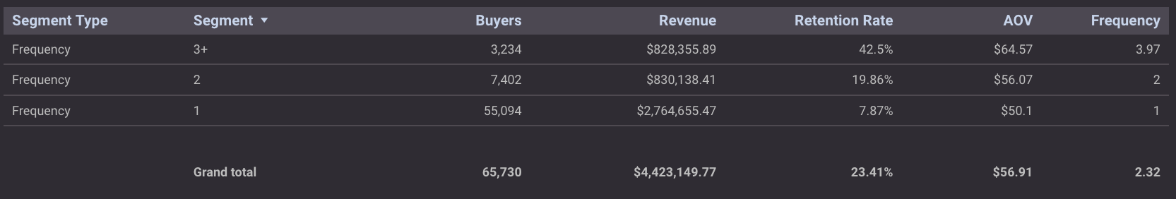 buyer segmentation by frequency