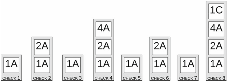 Diagram illustrating the Block Maintenance Check concept for scheduled aircraft maintenance, highlighting grouped tasks performed at set intervals. This approach features fewer, larger maintenance events, enabling extensive repairs and modifications, with benefits including easier planning, longer maintenance durations, and improved overall assessment of aircraft condition.