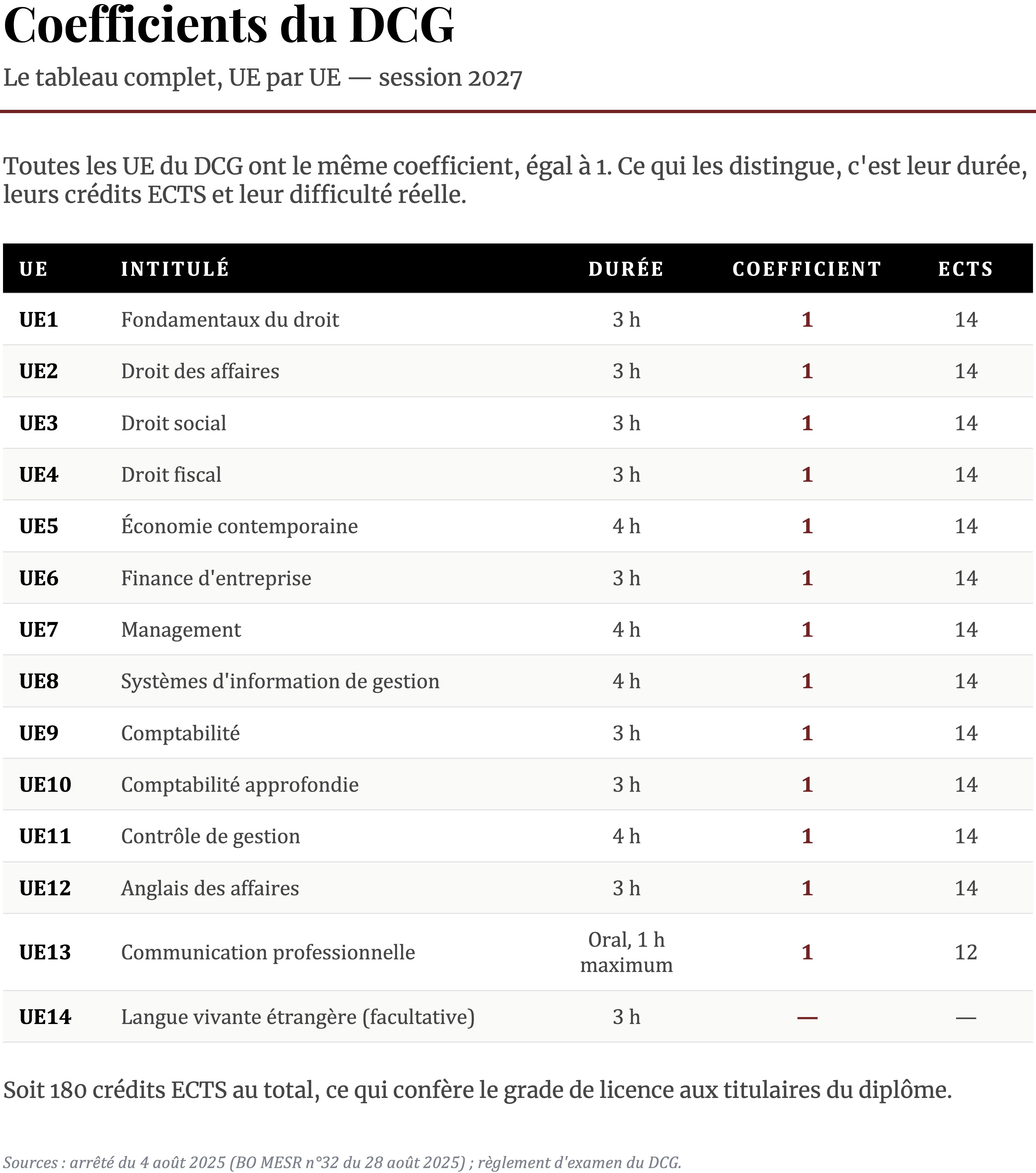 Tableau des coefficients du DCG : les 14 UE ont toutes le coefficient 1, avec leur durée d'épreuve et leurs crédits ECTS