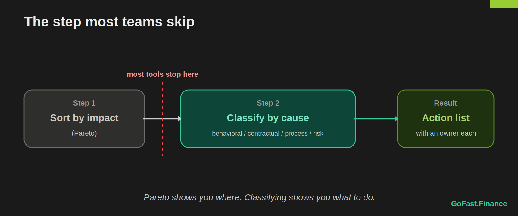 Two-step flow: step 1 sort by impact (Pareto), step 2 classify by cause, leading to an action list with an owner each. A dashed line after step 1 marks where most tools stop.