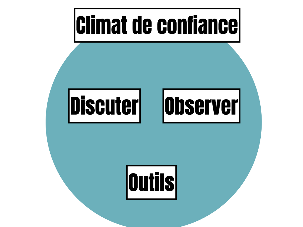 Identifier les motivations