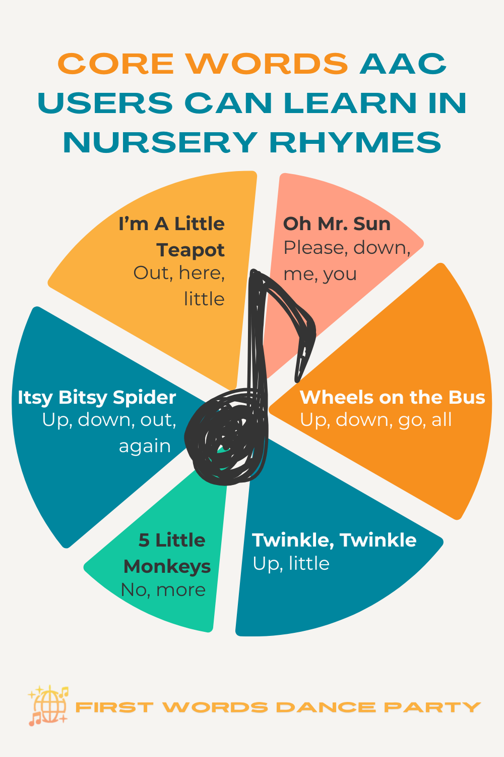Core words AAC users can learn from popular nursery rhymes.
