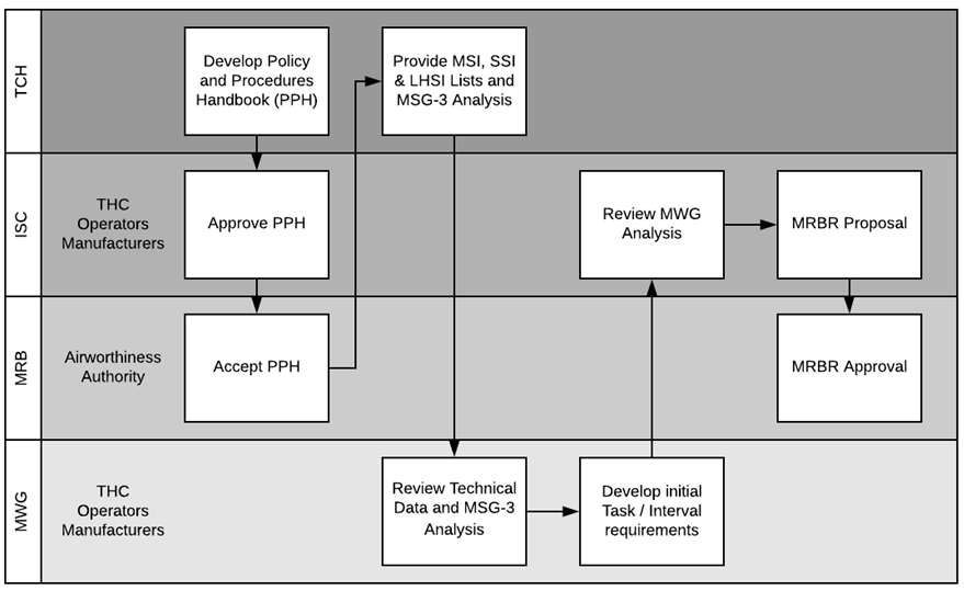 Diagram illustrating the Maintenance Review Board (MRB) process, highlighting key players, steps, and interactions involved in developing aircraft maintenance programs, based on the MSG-3 methodology and the International MRB Process Standard (IMPS). Source: Aircraft Maintenance Programs (Lapesa Barrera, 2022).