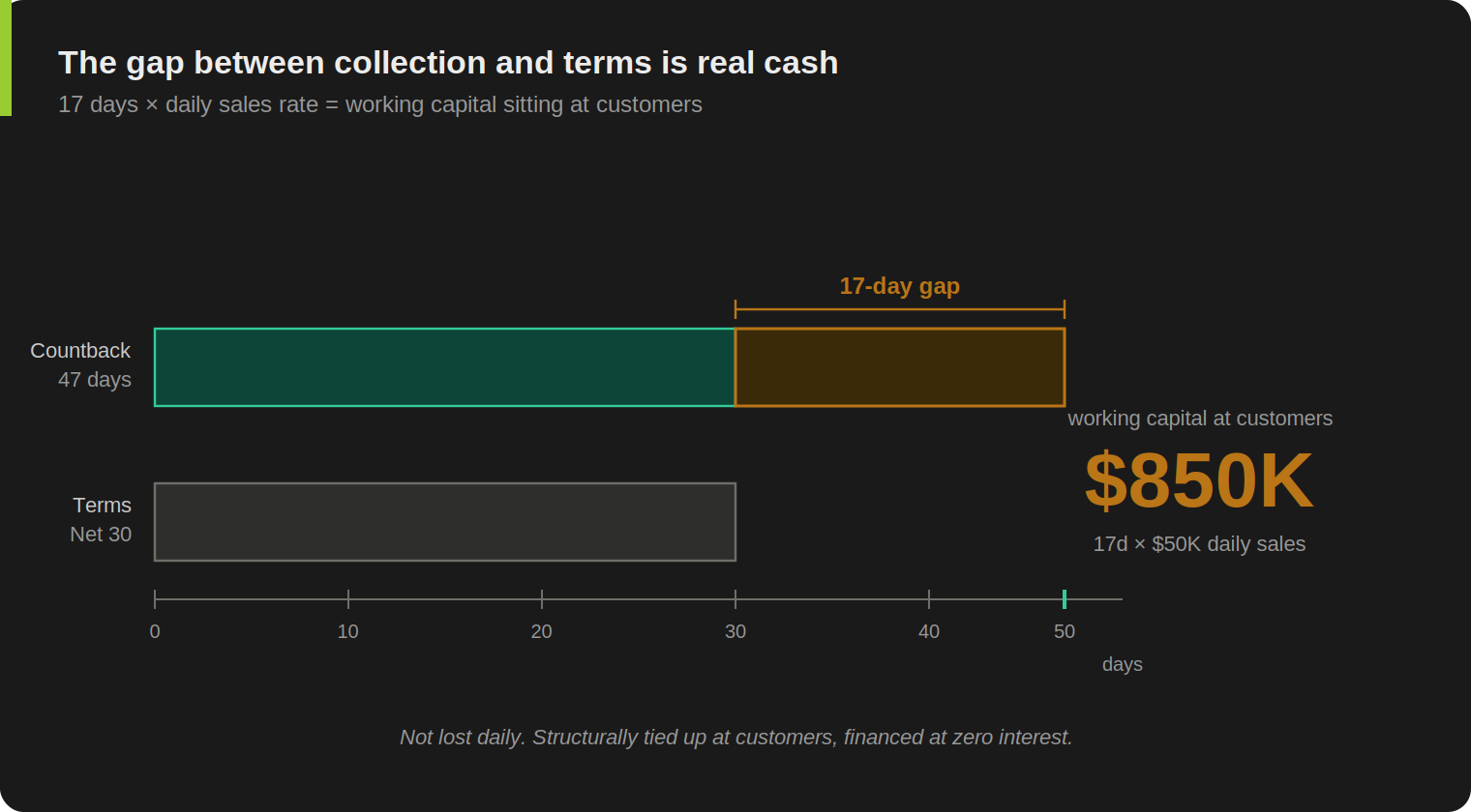 Two horizontal bars showing 47-day countback DSO and 30-day customer terms. The 17-day gap is highlighted as $850K in unpriced credit extended to customers every day.