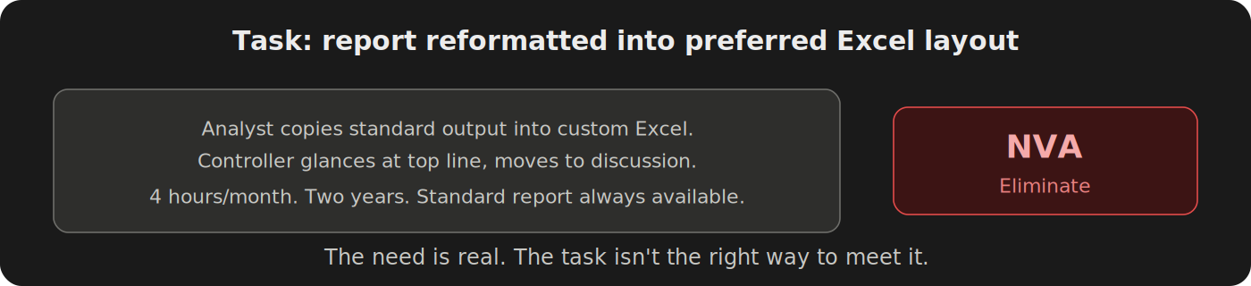 Reformatted management report classified as NVA. Analyst spends four hours a month copying standard output into a custom Excel layout the controller glances at and moves past.
