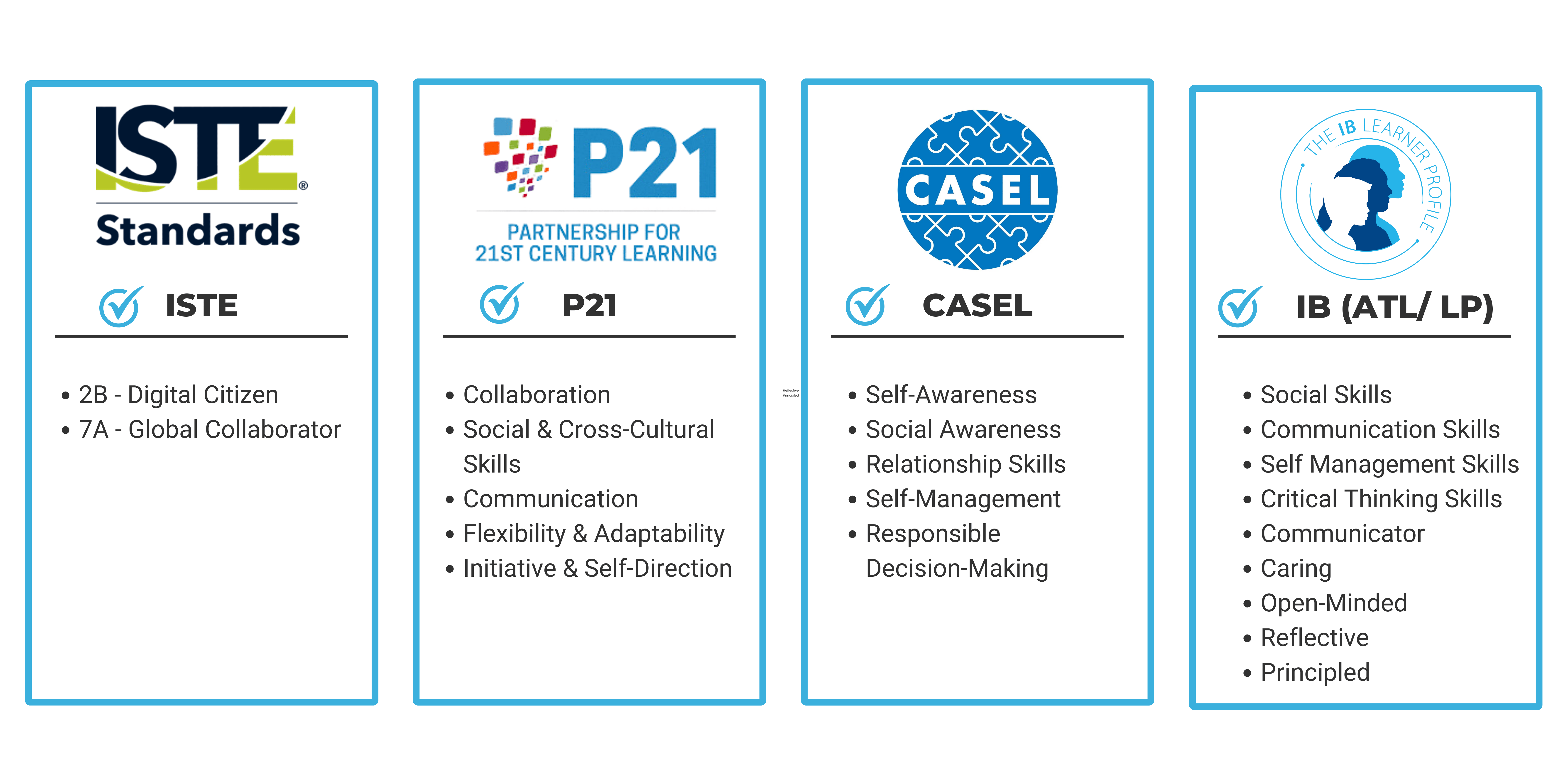  A visual chart aligning the My World Map Activity with CASEL, ISTE, and 21st-century learning standards.