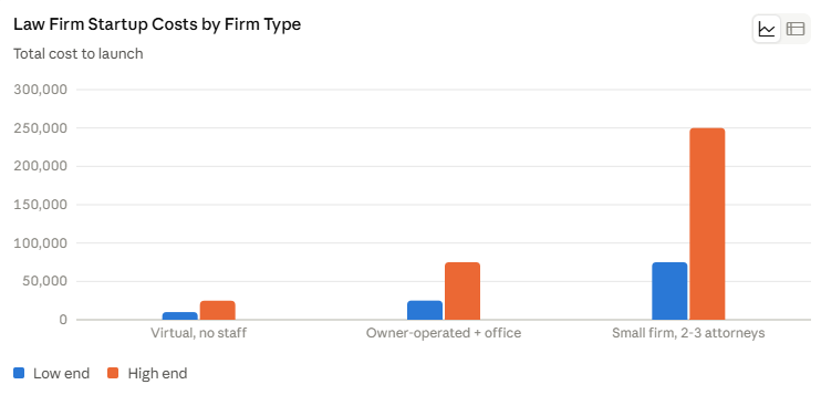 Law Firm Startup Costs by Firm Type