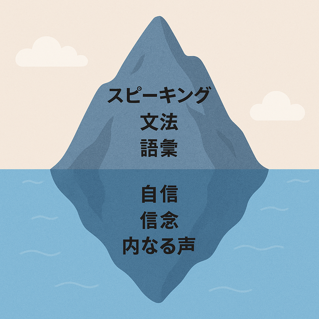 氷山の上に「スピーキング」「文法」「語彙」、水面下に「自信」「信念」「内なる声」と書かれたイラスト。語学力の表面と内面の関係を表現。